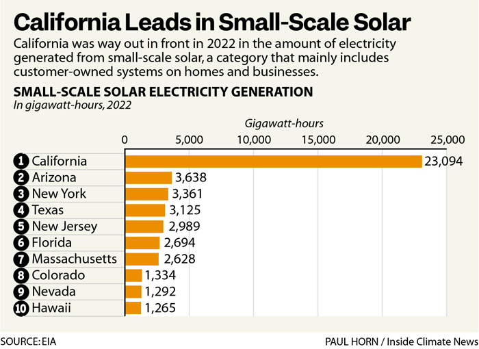California Leads in Small-Scale Solar